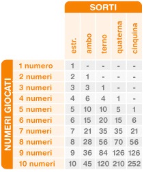 sorti numeri lotto, Probabilità di vincita